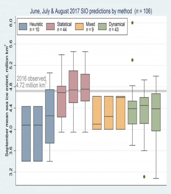 Distribution of June, July, and August 2017 Outlook contributions as a series of box plots, broken down by general type of method. The box color depicts contribution method and the number above indicates number of contributions for each type of method. The individual boxes for each method represent, from left to right, June, July and August.