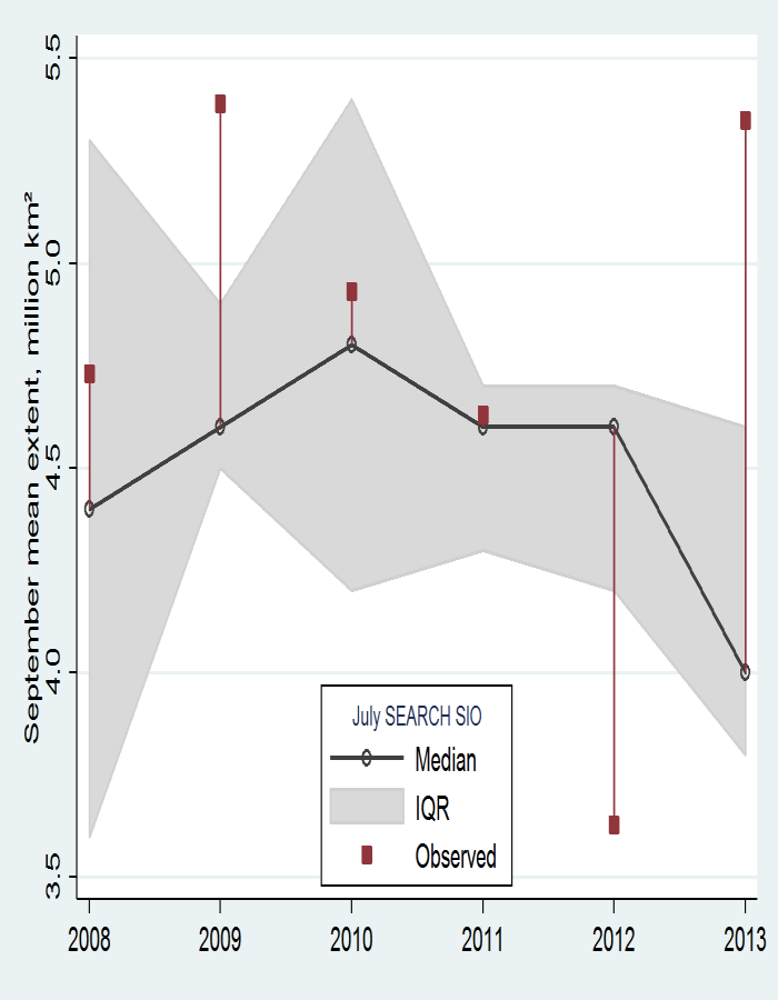 Figure 1: Median and interquartile range of July SIO predictions, compared with observed September mean sea ice extent. Image courtesy of Stroeve et al. (2014)