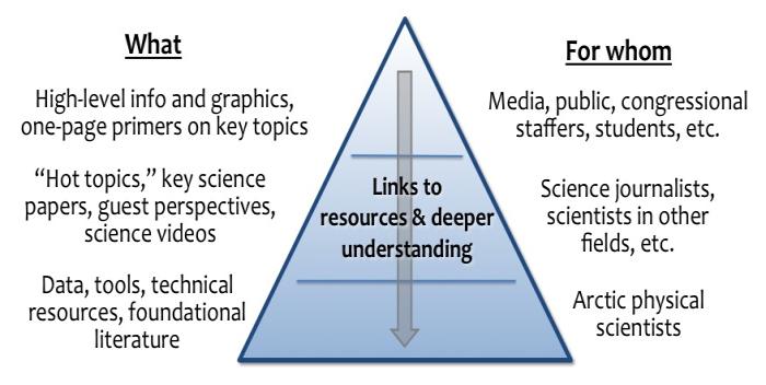 Figure 2. Knowledge pyramid showing tiered science products for communicating across disciplines and with wide audiences. Image courtesy of the SEARCH Sea Ice Action Team.