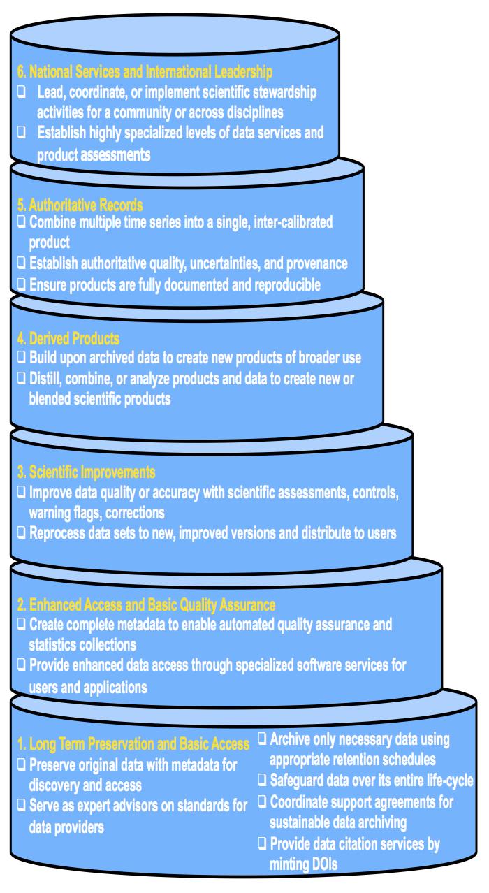 NCEI levels of scientific stewardship of data holdings for long-term preservation to national services and international leadership. Figure courtesy of S. Baker-Yeboah, K. Saha, Y. Zhang, K. S. Casey, Y. Li., NOAA/NESDIS/NCEI.