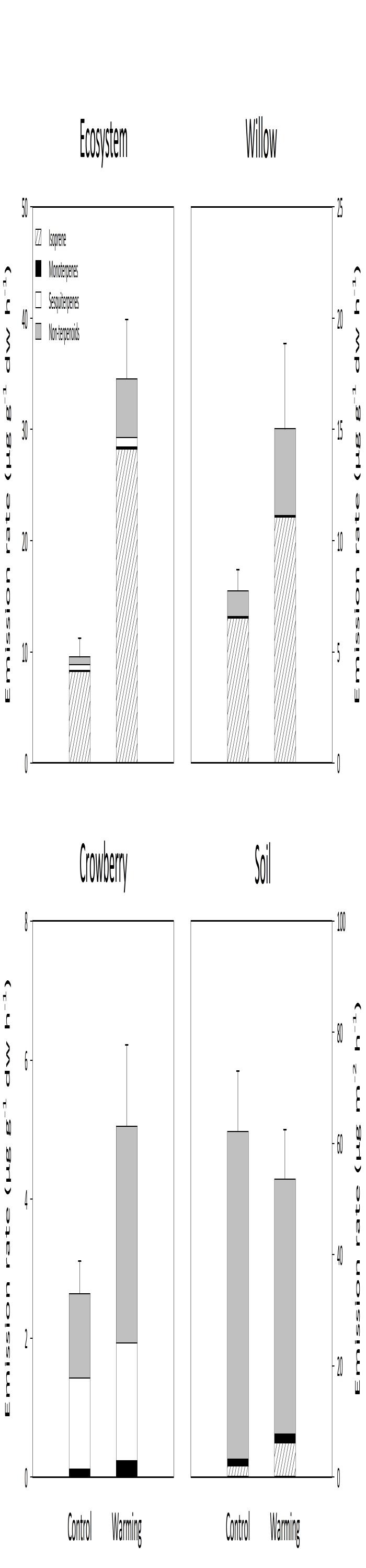 Figure 2: Release of VOCs from the control and warmed plots in the Nuuk experiment averaged over one summer of measurements. The graph shows release of VOCs in the two treatments for the whole tundra ecosystem (calculated per gram plant biomass), the two dominant plant species, and for bare soil. The bars also show the contribution by different types of VOCs: Isoprene accounts for about 50% of VOCs from nature. Monoterpenes and sesquiterpenes typically have a strong odor.