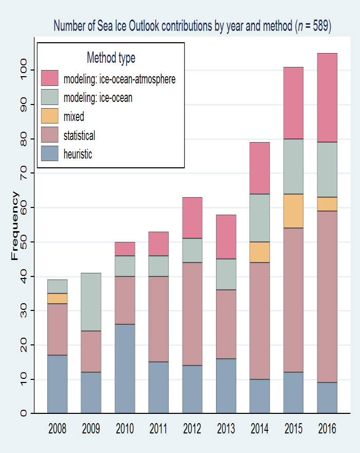 Figure 1: Number of contributions to the SEARCH/SIPN Sea Ice Outlook over 2008–2016, by type of method. Figure updated from Hamilton and Stroeve (2016).