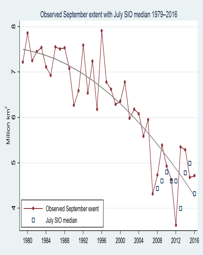 Figure 2: Observed September sea ice extent, with median SIO predictions over 2008–2016. Figure updated from Hamilton and Stroeve (2016).