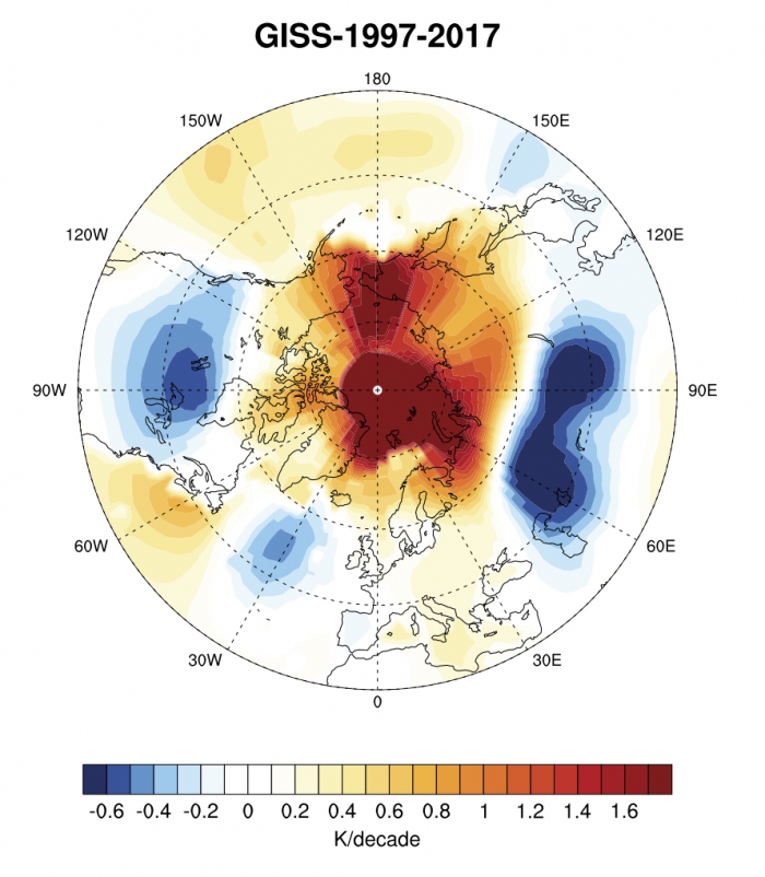 Figure 2. Linear trend of winter (December–January–February) seasonal mean surface temperatures over the Northern Hemisphere mid- and high-latitudes from 1997–2017. Arctic warming is amplified but cooling occurs in the North American and Eurasian mid-latitudes. The data used for this analysis is from the Goddard Institute for Space Studies (GISS) Surface Temperature Analysis (GISTEMP; GISTEMP Team, 2018). Figure courtesy of Xiangdong Zhang and Liran Peng.