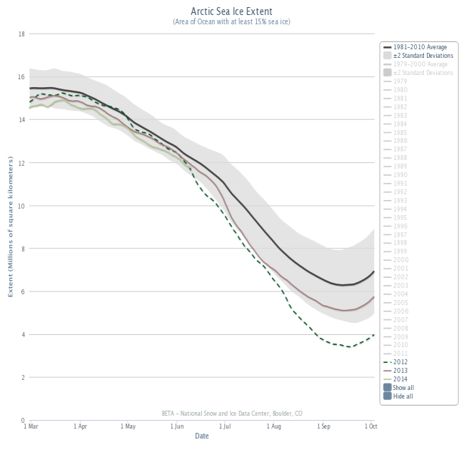 Figure 3. Arctic sea ice extent 1 March–1 October for 2012, 2013, 2014 and 1981-2010 average (+/- 2 st. dev. shaded). The faded items in the key are not included on the graph. From the NSIDC Charctic Interactive Sea Ice Graph, http://nsidc.org/arcticseaicenews/charctic-interactive-sea-ice-graph/.