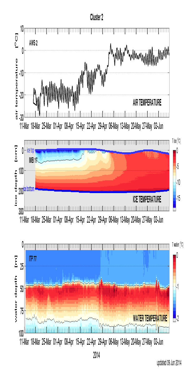 Figure 10. Surface air temperature (top), ice depth and temperature (middle) and water temperature (bottom) at Buoy Cluster 2 of the ONR Marginal Ice Zone project deployment.