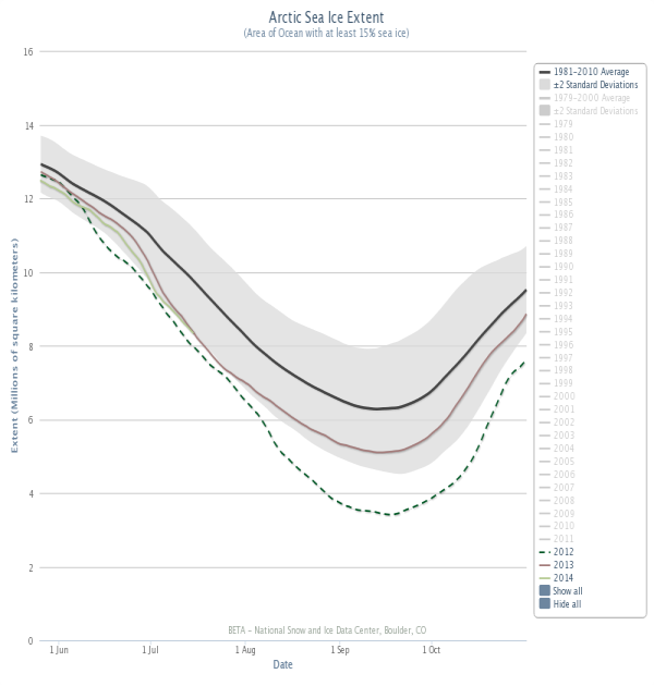 Figure 5. Arctic sea ice extent March 1 – October 1 for 2012, 2013, 2014 and 1981-2010 average (+/- 2 st. dev. shaded). From NSIDC Charctic Interactive Sea Ice Graph, http://nsidc.org/arcticseaicenews/charctic-interactive-sea-ice-graph