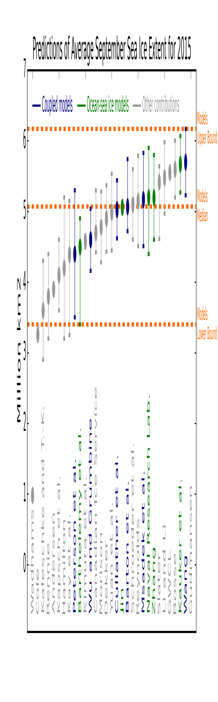 Figure 3. 2015 Sea Ice Outlook predictions from dynamical modeling contributions (blue and green) and from all other methods (grey). The dots are the outlook themselves and the intervals are the uncertainty ranges provided by the groups. Definitions of uncertainty were left to the discretion of the groups themselves, and should therefore be compared with caution. The middle dashed horizontal line is the median of the outlooks from dynamical modeling groups.