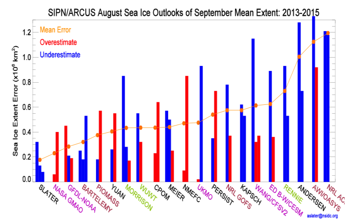 Figure 6. Performance of individual contributions for at least two out of the last three years forecasting September mean extent made in early August. Contributions are color-coded as follows – Black: statistical, Pink: coupled atmosphere-ice-ocean models, Red: ice-ocean models, Green: heuristic methods.