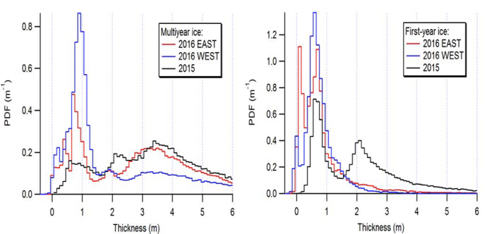 Figure 6: Ice thickness histograms of the multiyear ice (MYI) (left) and first-year ice (FYI) regimes (right) in the Beaufort Sea for the individual, eastern, and western surveys in 2016, and combined histograms for both flights in 2015. Figure courtesy C. Haas, York University.