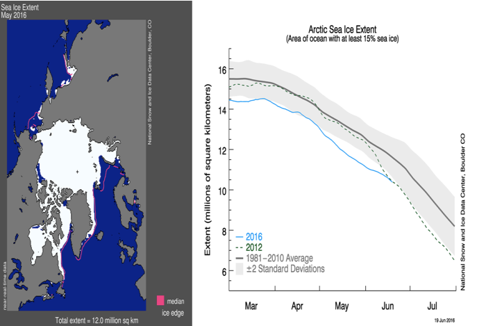 Figure 9. Sea ice extent averaged for May (left) and daily sea ice extent from March through June 19 2016 for 2016 (blue), 2012 (green) and the 1981-2010 long-term mean (black) and 2 standard deviations (gray shading). Credit: NSIDC.