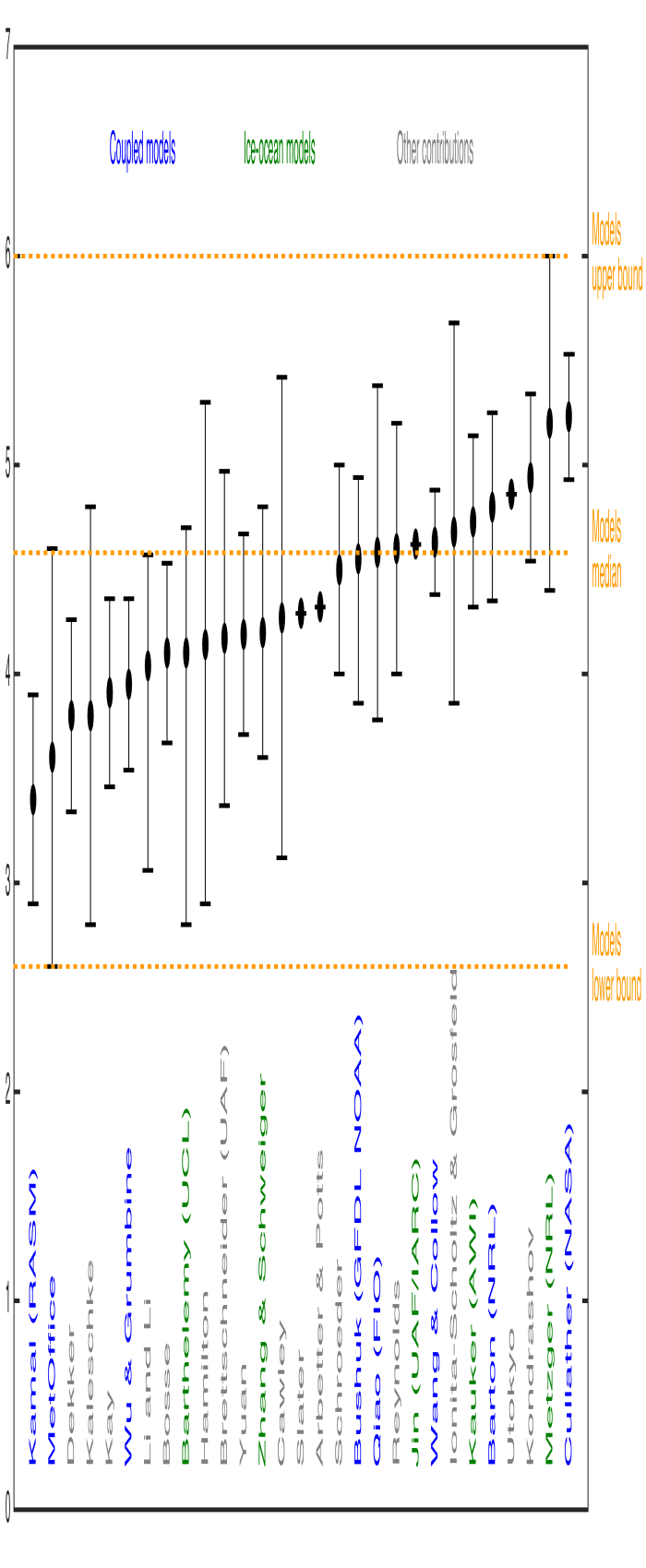 Figure 3. 2016 Sea Ice Outlook predictions from dynamical modeling contributions (blue and green) and from all other methods (grey). The dots are the outlook themselves and the intervals are the uncertainty ranges provided by the groups. Definitions of uncertainty were left to the discretion of the groups themselves, and should therefore be compared with caution. The middle dashed horizontal line is the median of the outlooks from dynamical modeling groups. The lower (upper) dashed horizontal line is the lo