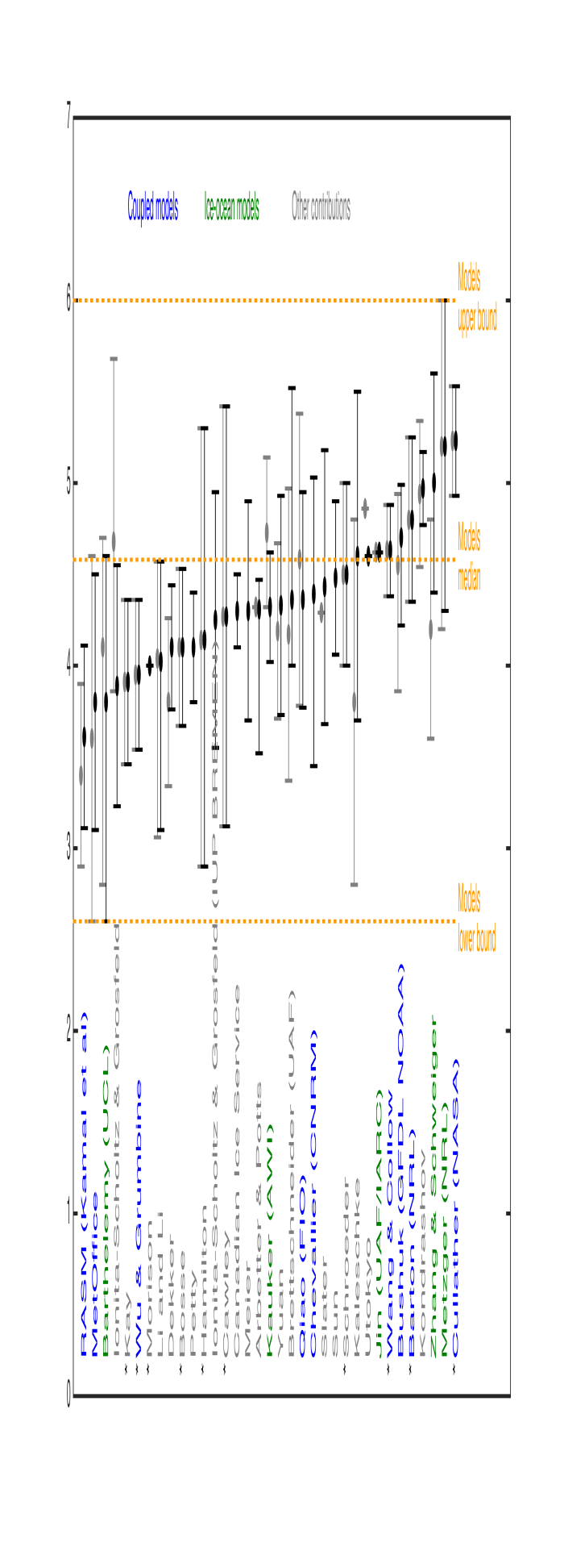 Figure 3. 2016 Sea Ice Outlook predictions from dynamical modeling contributions (labeled in blue and green fonts) and from all other methods (labeled in grey). The values for Outlooks submitted in July are in black (June submissions are in gray). An asterisk by the forecasters&#39; name indicates the same June forecast has been submitted for July. The dots are the Outlook themselves and the intervals are the uncertainty ranges provided by the groups. Definitions of uncertainty were left to the discretion of th