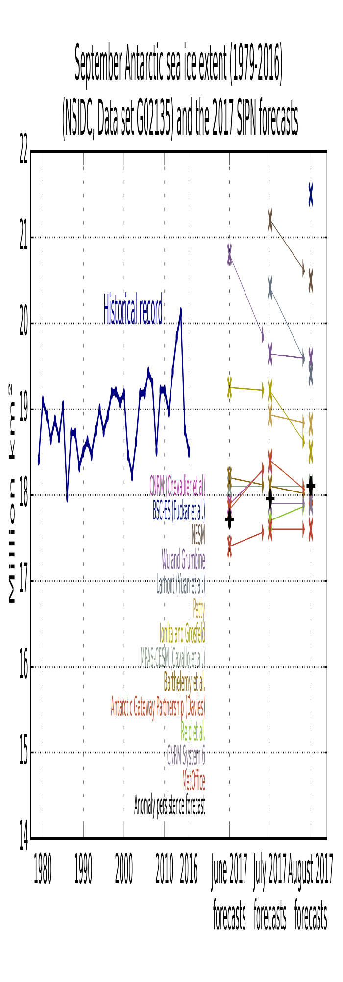 Figure 11. Observed September Antarctic sea ice extent (solid blue line) from 1979 to 2016 and Antarctic model forecasts (colored ‘x’ marks) for June, July and August. The arrows allow to track submissions over time. The black dot is an anomaly persistence forecast based on the June, July, and August anomalies, respectively. Contributors are listed in descending order following the August submissions.