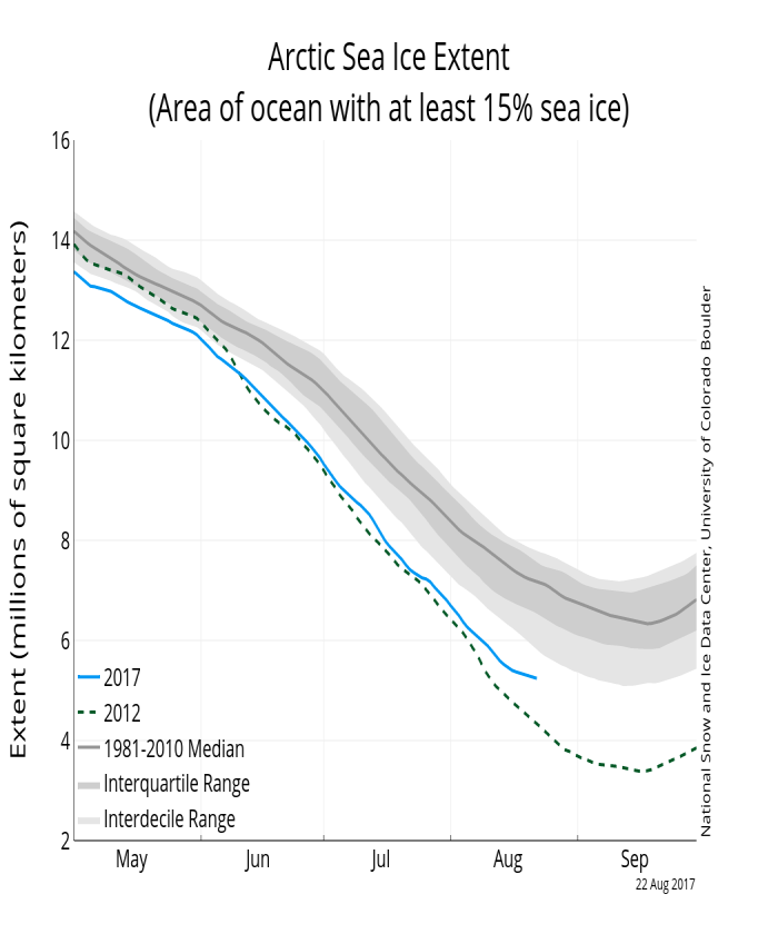 Figure 7. Time-series of Arctic sea ice extent for 2017 (1 May through 22 August) compared to 2012 and a climatological median, interquartile and interdecile ranges for 1981-2010.  From NSIDC Arctic Sea Ice News and Analysis.