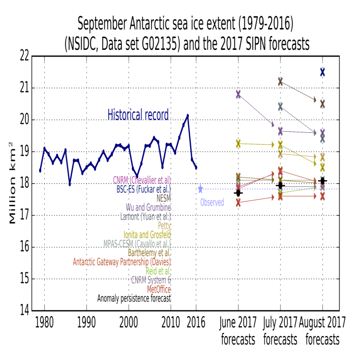 Figure 14. Observed September Antarctic sea ice extent (solid blue line) from 1979 to 2016 and for 2017 (light blue star), together with model forecasts (colored ‘x’ marks) for June, July, and August. The arrows allow to track submissions over time. The black dot is an anomaly persistence forecast based on the June, July and August anomalies, respectively. Figure courtesy of Francois Massonnet