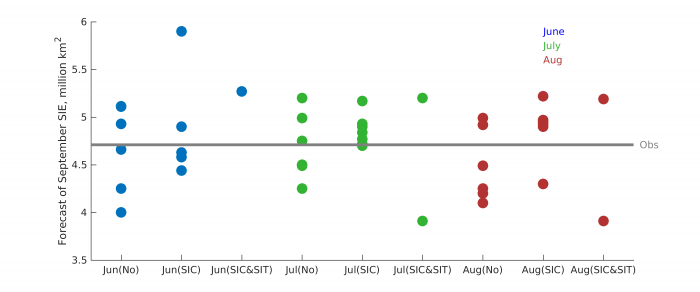 Figure 4.6. 2018 September extent forecasts from dynamical models based on their assimilation of sea ice in the forecasts initialization: No assimilation of sea ice extent or thickness (No), assimilation of sea ice concentration only (SIC), or assimilation of both sea ice concentration and sea ice thickness (SIC&amp;SIT).