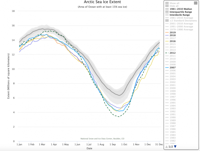 Figure 6. Time-series of winter Arctic sea-ice extent for 2019, 2018, and 2016 compared to 2007 and 2012, and a summary analysis of 1981-2010. Figure courtesy of the National Snow and Ice Data Center.