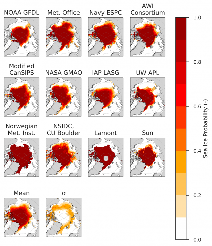 Figure 4.  Sea ice probability (SIP) for contributions with nine dynamic models and three statistical methods. The standard deviations (last panel) indicates where contributions diverge. Figure courtesy of Bitz and Blanchard-Wrigglesworth. 