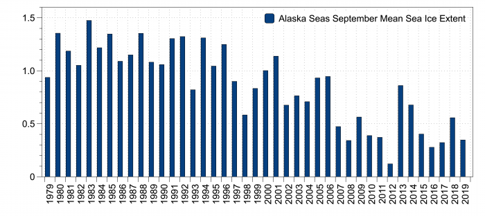 Figure 19. Observed September Alaska regional sea-ice extent (million square kilometers) from 1979–2019. Figure courtesy of Uma Bhatt.