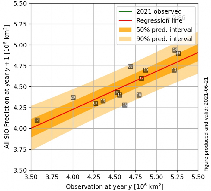 Figure 24. The observed September sea-ice extent at a given year (x-axis) vs. the Sea Ice Outlook June median prediction at next year (y-axis). The two-digit numbers in each data point refer to the year considered (e.g., &quot;15&quot; = 2015).