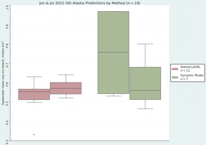 Figure 5. June (left) and July (right) 2022 Alaska Region Sea Ice Outlook submissions, sorted by method. Figure courtesy of Matthew Fisher, NSIDC. The observed September 2021 sea-ice extent for the Bering-Chukchi-Beaufort seas was 0.81 million square kilometers.