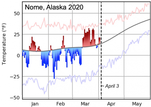 Figure 1. Daily average temperature departures from normal at Nome, Alaska for January through early April 2020. The red/blue bars are the daily departures from normal. The red/blue lines are the historical daily record highs/lows. (Source: Alaska Climate Research Center, Geophysical Center, UAF; Accessed from: http://climate.gi.alaska.edu)