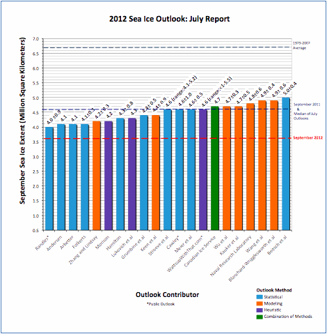 Figure 3b. Distributions of Outlook estimates for September 2010 arctic sea ice extent for the July report (based on June data).