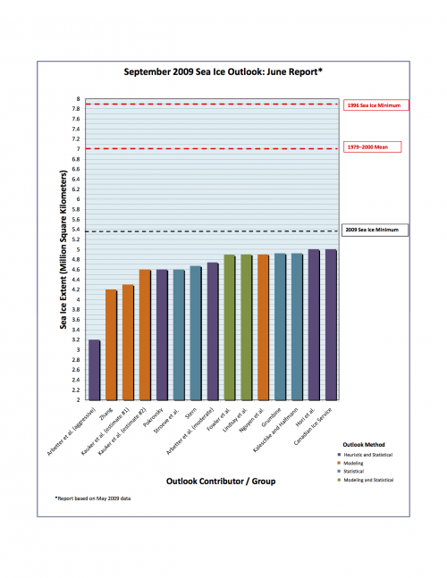 Figure 1. Distributions of outlook projections for September 2009 arctic sea ice extent based on May and June data.