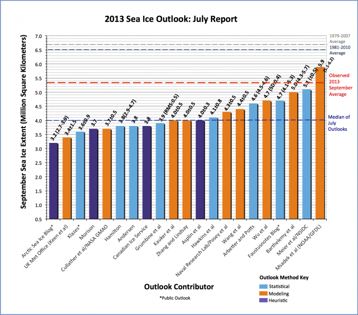 Figure 4b. Distributions of Outlook estimates for September 2013 arctic sea ice extent for the July report (based on June data).