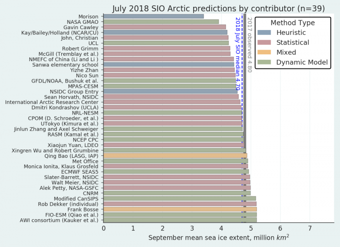 Sea Ice Outlook: 2018 July Report