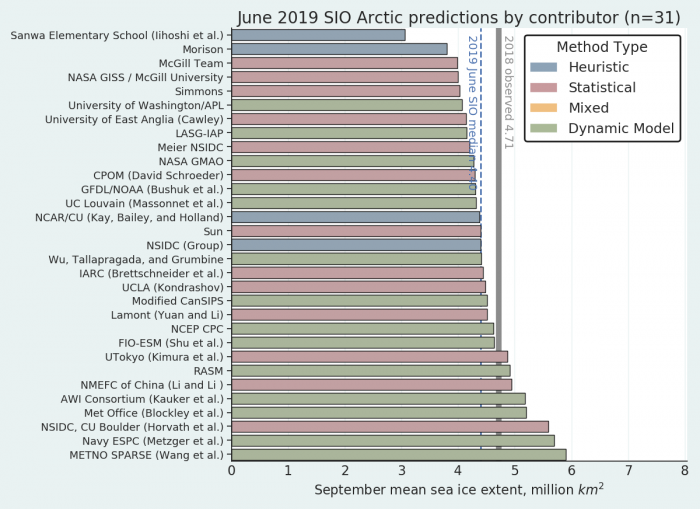 Sea Ice Outlook: 2019 June Report