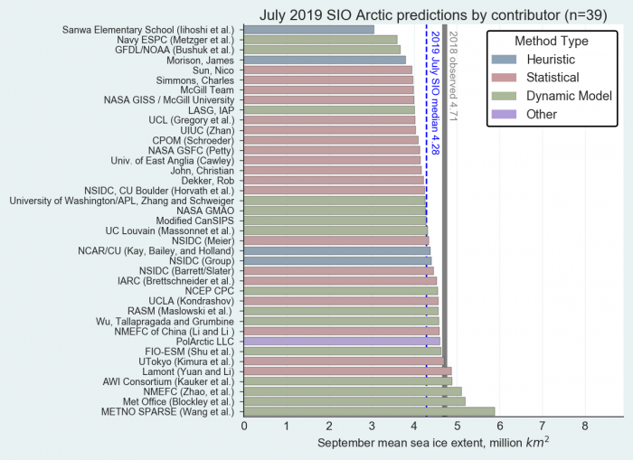 Sea Ice Outlook: 2019 July Report