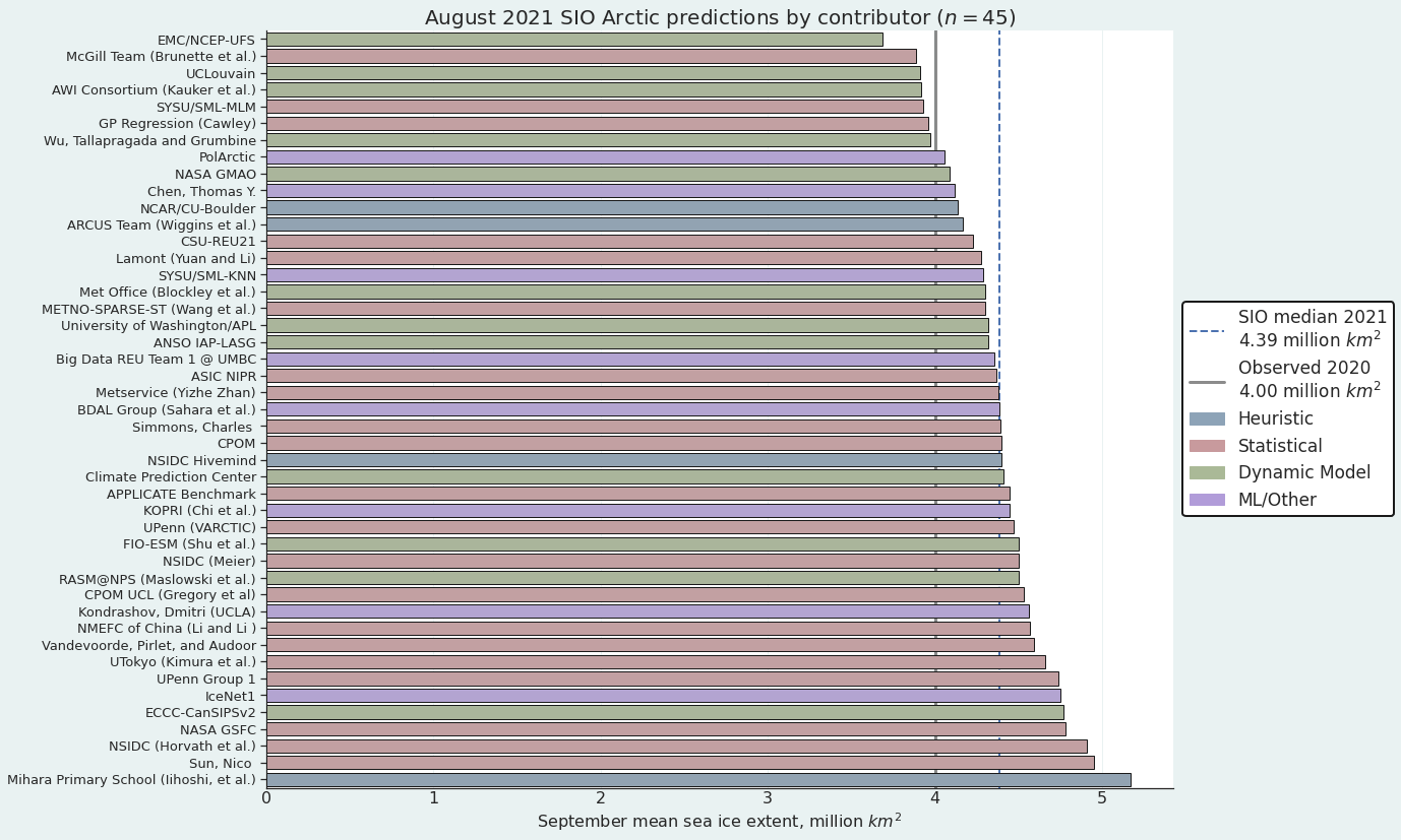 Sea Ice Outlook: 2021 August Report