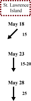 St. Lawrence Island wind direction and speed