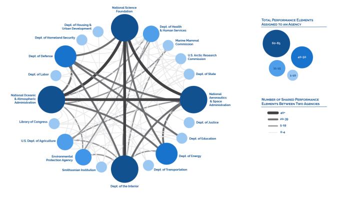 Figure 2. IARPC brings together many different federal agencies to work together with one another and non-federal agencies on performance elements (similar to benchmarks) within the Arctic Research Plan.