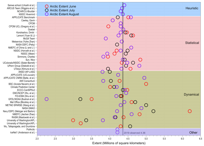 Figure 3. Outlook contributions by group for June (red circles), July (black circles), and August (purple circles) are organized by general type of method. The 2019 observed September sea ice is shown by the grey line. Figure courtesy of Uma Bhatt.