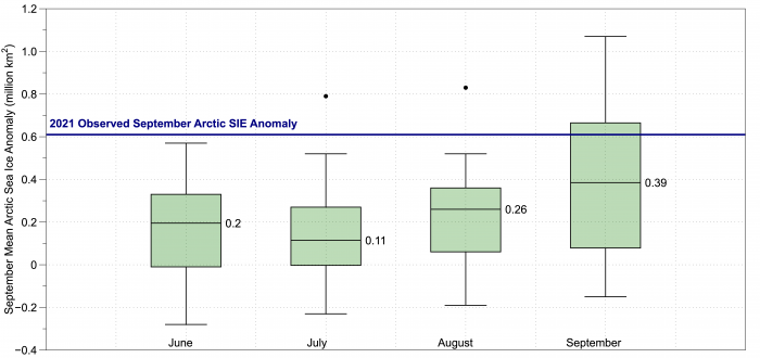 Figure 3. SIO forecast box and whisker plots for each monthly forecast of the 2021 September mean sea-ice extent anomaly in millions of square kilometers shown. The observed 2021 anomaly (0.61 million square kilometers) is shown by the gray dashed line and was calculated based on the linear trend of observed September mean sea-ice extent over the 2005–2020 period. Figure courtesy of Uma Bhatt, University of Alaska Fairbanks.