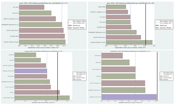 Figure 4. June, July, August, and September 2021 Outlook contributions for Alaska sea-ice extent, with median (blue dashed) line, September 2020 observed extent from Sea Ice Index (gray line), and September 2021 (0.81 million square kilometers) observed extent from Sea Ice Index (black line). Panel figures courtesy of Matthew Fisher, NSIDC.