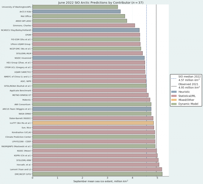 Figure 1. Distribution of SIO contributors for June estimates of September 2021 pan-Arctic sea-ice extent. Public/citizen contributions include: Simmons, Sun, ArCS II Kids, and ARCUS Team. Image courtesy of Matthew Fisher, NSIDC.