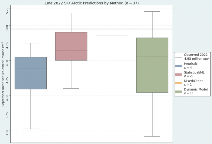 Figure 2. June 2022 pan-Arctic Sea Ice Outlook submissions, sorted by method. The flat line represents the one submission that used a Mixed Method. The median of each method (from left to right) is 4.38 (Heuristic), 4.71 (Statistical/ML), and 4.56 (Dynamical). The single value for the mixed method is 4.85. Image courtesy of Matthew Fisher, NSIDC. 