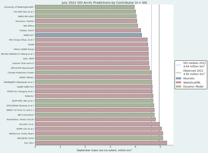 Figure 1. Distribution of SIO contributors for July predictions of September 2021 pan-Arctic sea-ice extent. Public/citizen contributions include: Simmons and Sun, Image courtesy of Matthew Fisher, NSIDC.