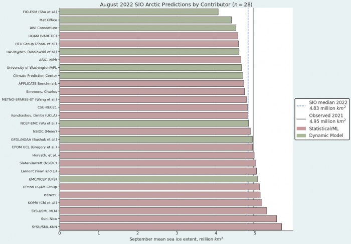 Figure 1. Distribution of SIO contributors for August predictions of September 2021 pan-Arctic sea-ice extent. Public/citizen contributions include: Simmons and Sun, Image courtesy of Matthew Fisher, NSIDC.