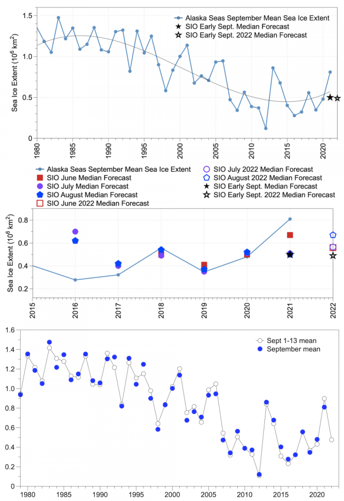 Figure 7. Top: Observed mean September sea-ice extent in the Alaska seas (blue line) and SIO median September forecast (black solid star). The 2022 September median forecast is shown by the black open star. A cubic fit is shown in grey. Middle: Expanded plot for 2016–2022 displays SIO median forecasts for June, July, August, and September for the Alaska seas. Note that September forecasts were only collected in 2021 and 2022. Bottom: 1-13 September mean sea-ice extent in the Alaska seas (open circles) and Se