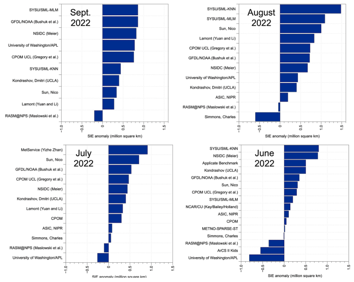 Figure 11. September (top left), August (top right), July (bottom left), and June (bottom right) Sea Ice Outlook forecasts for 2022 September sea-ice extent anomaly in millions of square kilometers