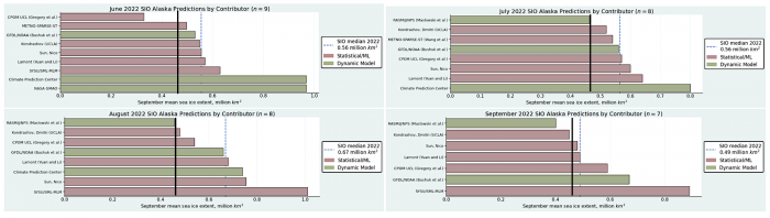 Figure 13. June, July, August, and September 2022 Outlook contributions for Alaska sea-ice extent, with median (blue dashed) line, September 2021 observed extent from Sea Ice Index (gray line), and September 2022 (0.63 million square kilometers) observed extent from Sea Ice Index (black line). Panel figures courtesy of Matthew Fisher, NSIDC.