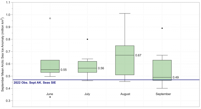 Figure 14. Alaska Region 2022 SIO submissions shown for all methods for June–September. Figure courtesy of Uma Bhatt, UAF.