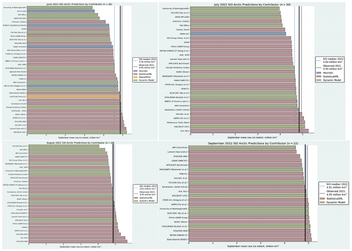 Figure 9. June, July, August, and September 2022 Outlook contributions for pan-Arctic extent, with median (blue dashed) line, September 2021 observed extent from the NSIDC Sea Ice Index (gray line), and September 2022 (4.87 million square kilometers) observed extent from Sea Ice Index (black line). Image courtesy of Matthew Fisher, NSIDC.