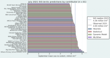 2021 July Sea Ice Outlook Report is Now Available Online