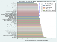 Sea Ice Outlook Interim Report